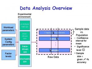 Data Analysis Overview Experimental environment Workload parameters System