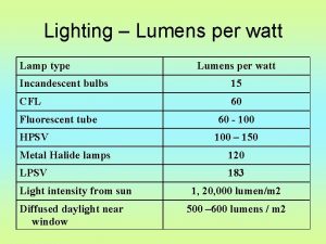 Lighting Lumens per watt Lamp type Lumens per