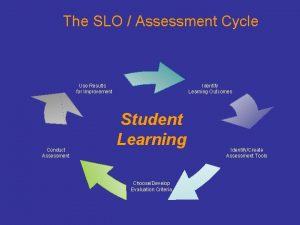 The SLO Assessment Cycle Identify Learning Outcomes Use