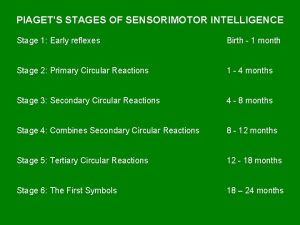 PIAGETS STAGES OF SENSORIMOTOR INTELLIGENCE Stage 1 Early