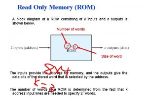 Read Only Memory ROM A block diagram of