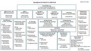 Stand 01 2021 Organigramm der BAGSOGeschftsstelle Geschftsfhrung Dr