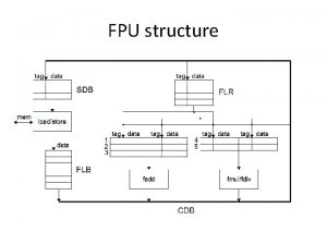 FPU structure Example Instruction sequence W F 4