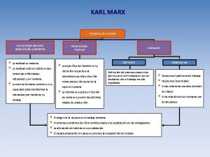 KARL MARX PRINCIPALES TEORAS Antropologa marxista materialismo y