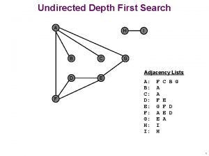 Undirected Depth First Search A H B C
