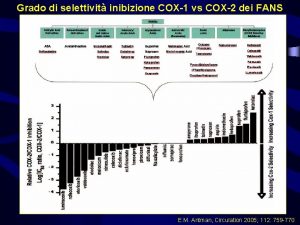 Grado di selettivit inibizione COX1 vs COX2 dei