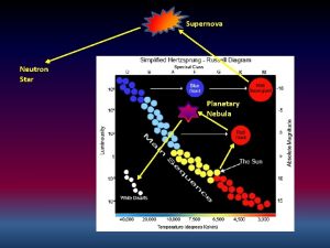 Supernova Neutron Star Planetary Nebula Atomic Stellar Nucleosynthesis