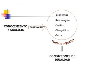 Econmico Tecnolgico CONOCIMIENTO Y ANLISIS ORDENAMIENTO Poltico Geogrfico