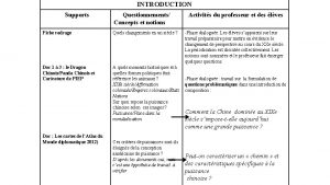 INTRODUCTION SSupports Questionnements Concepts et notionsports Activits du