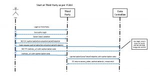 Start at Third Party as per PGE Third