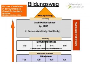 Bildungsweg Die max Verweildauer in der Gymnasialen Oberstufe