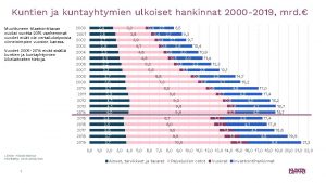 Kuntien ja kuntayhtymien ulkoiset hankinnat 2000 2019 mrd