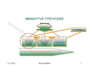 MENESTYV TYYHTEIS JOHDANTO TYOIKEUS YKSILT ORGANISAATIOSSA RYHMT ORGANISAATIOSSA