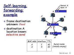 Selflearning forwarding example v v Source A Dest