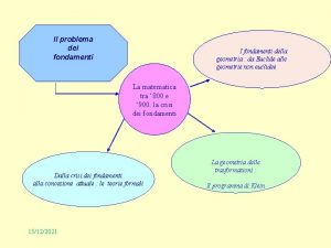 Il problema dei fondamenti I fondamenti della geometria