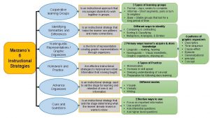 Marzanos 6 Instructional Strategies 3 Types of learning