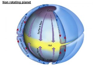 Non rotating planet Rotating planet Wind belts symmetric