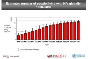 Millions Estimated number of people living with HIV