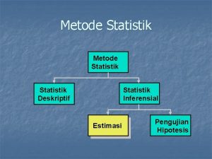 Metode Statistik Deskriptif Statistik Inferensial Estimasi Pengujian Hipotesis