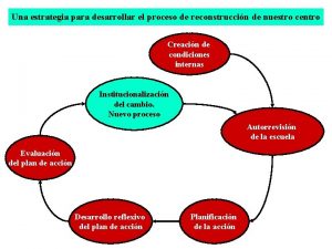 Una estrategia para desarrollar el proceso de reconstruccin