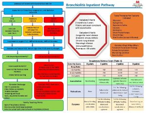 Admission of Patient with Bronchiolitis Order Set Bronchiolitis