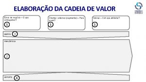 ELABORAO DA CADEIA DE VALOR Eixos de negcio