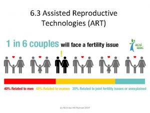 6 3 Assisted Reproductive Technologies ART c Mc