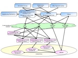 Infrastructure Resources Information Sources Neighbouring PSAPsECCs Public Safety