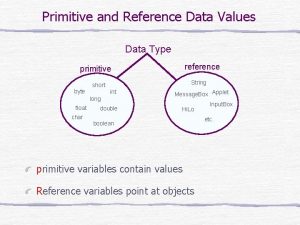 Primitive and Reference Data Values Data Type reference