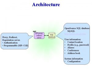 Architecture Proxy Redirect Registration server Authentication Programmable SIP