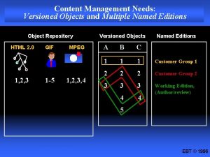 Content Management Needs Versioned Objects and Multiple Named