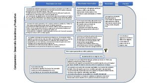 Resultados Intermedios Componente I Desarrollo Econmico y Productivo