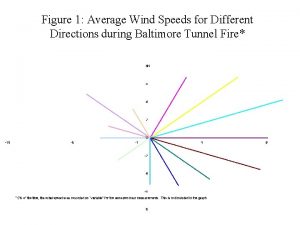 Figure 1 Average Wind Speeds for Different Directions