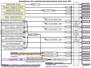 Notenbildung in der Fachschule Informationstechnik Stand Januar 2007