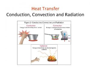 Heat Transfer Conduction Convection and Radiation Thermal Energy