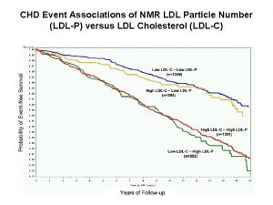 CHD Event Associations of NMR LDL Particle Number