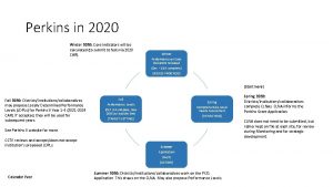 Perkins in 2020 Winter 2020 Core Indicators will