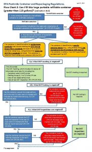 EPA Pesticide Container and Repackaging Regulations Flow Chart