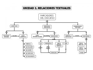 UNIDAD 1 RELACIONES TEXTUALES MARCADORES DEL DISCURSO pueden