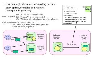 How can replication clonetransfer occur Many options depending