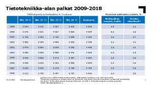 Tietotekniikkaalan palkat 2009 2018 Palkkahajonta ja keskipalkka kuukausi