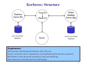 Kerberos Structure Kerberos Server K user secret key
