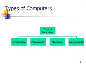 Types of Computers Microcomputer Minicomputer Mainframe Supercomputer 1