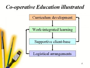 Cooperative Education illustrated Curriculum development Workintegrated learning Supportive