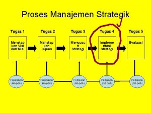 Proses Manajemen Strategik Tugas 1 Tugas 2 Tugas