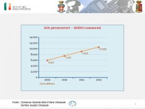 Atti persecutori delitti commessi 14 000 12 000