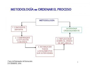 METODOLOGA es ORDENAR EL PROCESO METODOLOGA 1 CONOCER