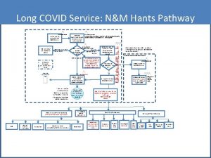 HIOW Post COVID Clinic Process Long COVID Service