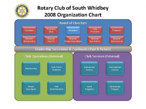 Rotary Club of South Whidbey 2008 Organization Chart
