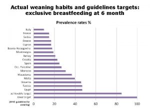 Actual weaning habits and guidelines targets exclusive breastfeeding